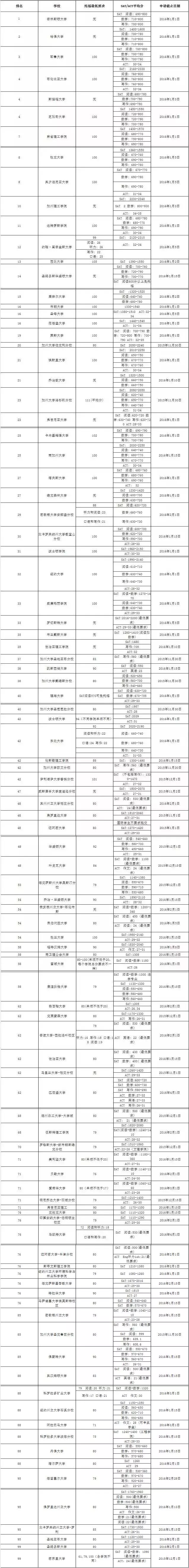 美国TOP100大学2016年申请截止日期及录取要求_20151010091953.png